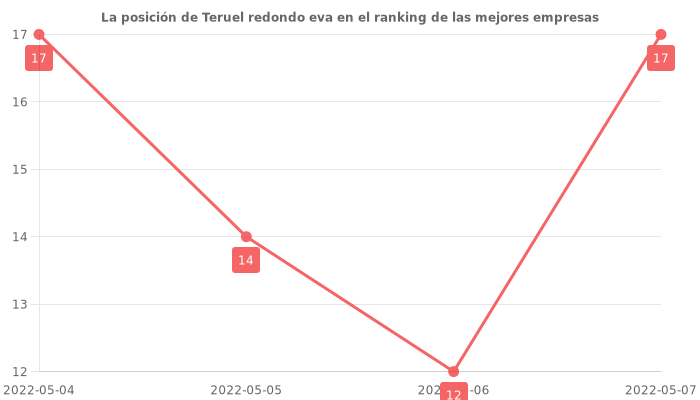Opiniones sobre Teruel redondo eva - Posición en el ranking de empresas