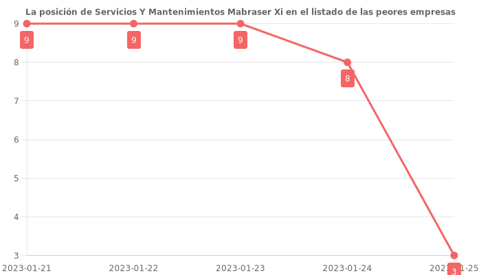 Opiniones sobre Servicios Y Mantenimientos Mabraser Xi - Posición en el ranking de empresas
