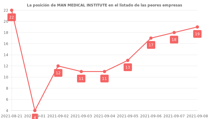 Opiniones sobre MAN MEDICAL INSTITUTE - Posición en el ranking de empresas