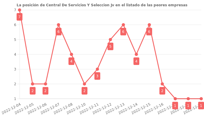 Opiniones sobre Central De Servicios Y Seleccion Jv - Posición en el ranking de empresas