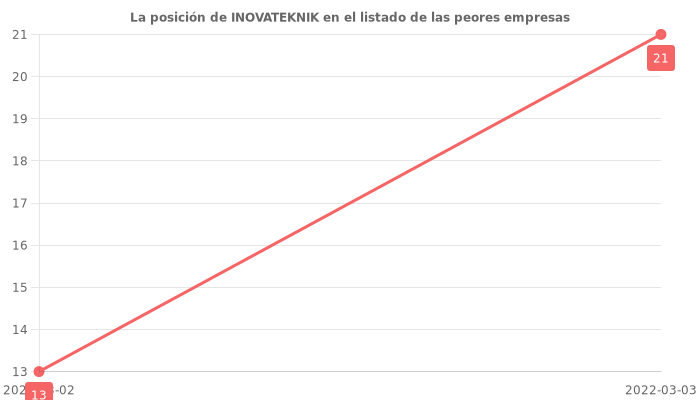 Opiniones sobre INOVATEKNIK - Posición en el ranking de empresas