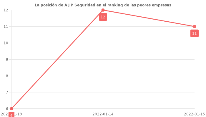 Opiniones sobre A J P Seguridad - posición en el ranking de empresas