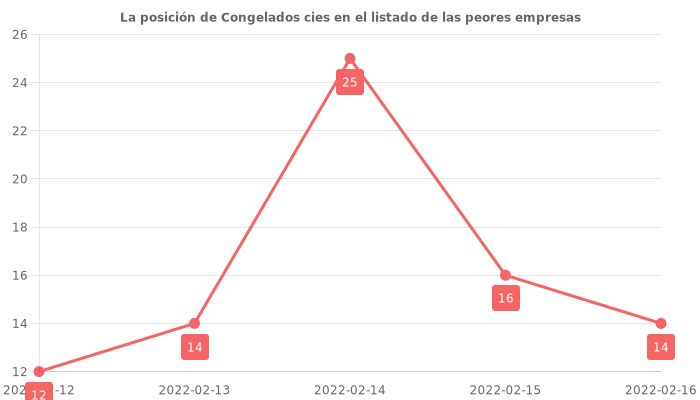 Opiniones sobre Congelados cies - Posición en el ranking de empresas