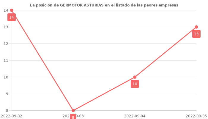 Opiniones sobre GERMOTOR ASTURIAS - Posición en el ranking de empresas