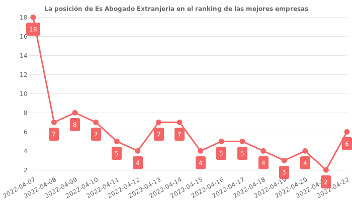 Opiniones sobre Es Abogado Extranjeria - Posición en el ranking de empresas