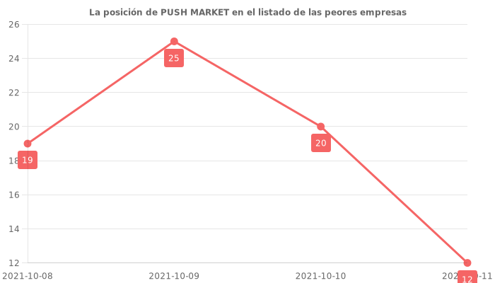 Opiniones sobre PUSH MARKET - Posición en el ranking de empresas