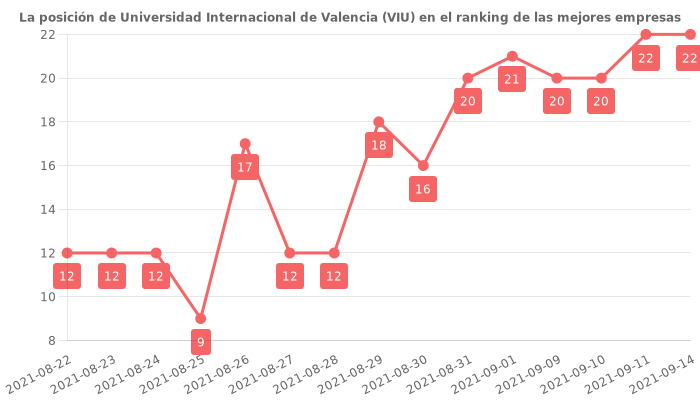 Opiniones sobre Universidad Internacional de Valencia (VIU) - Posición en el ranking de empresas