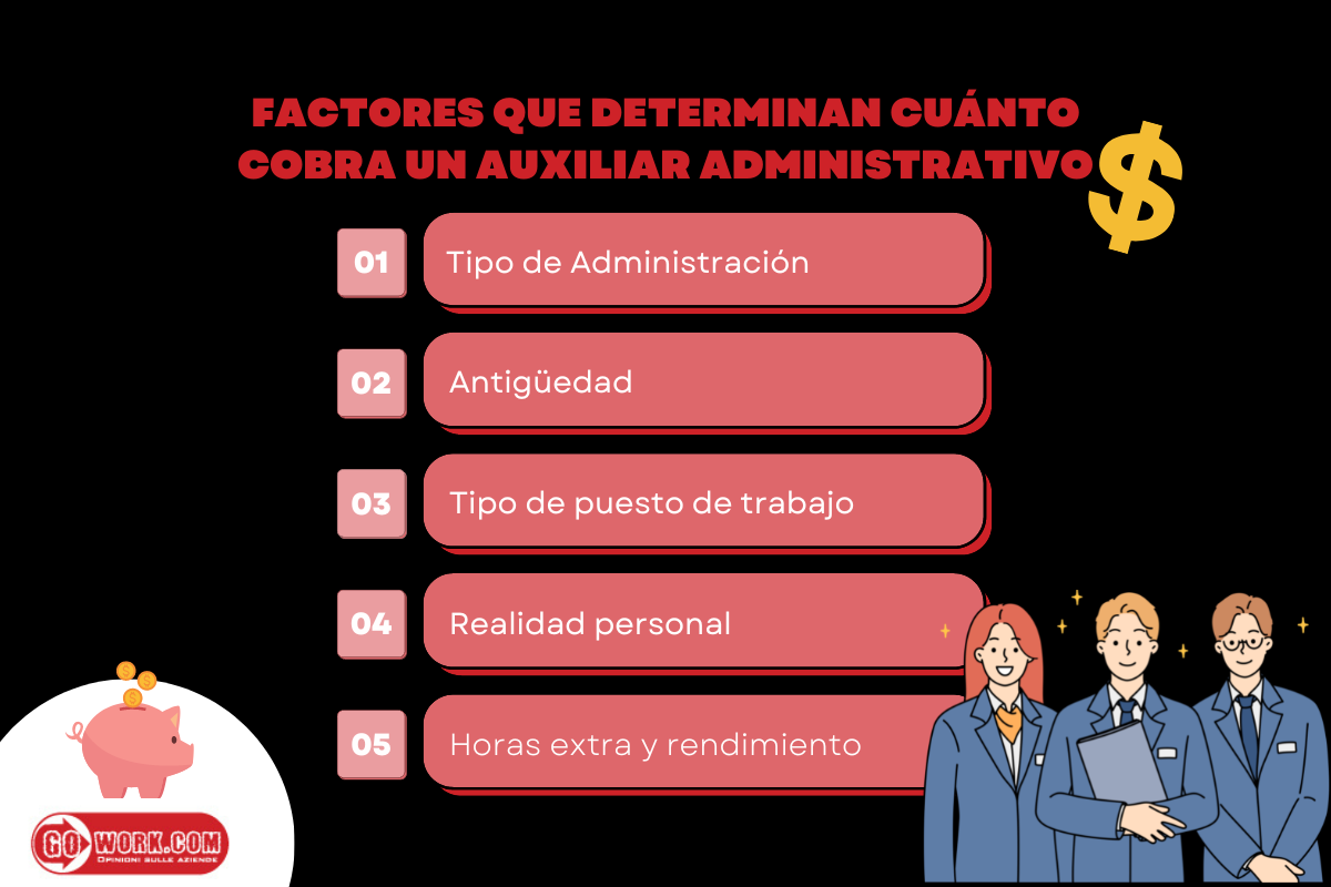 Sueldo Auxiliar Administrativo. Mapa de los salarios España | Blog