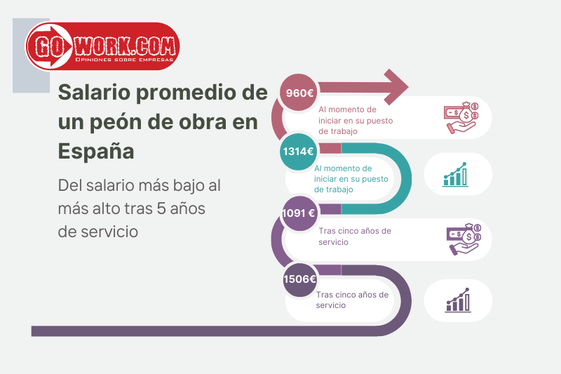 cuanto cobra un peon de obra